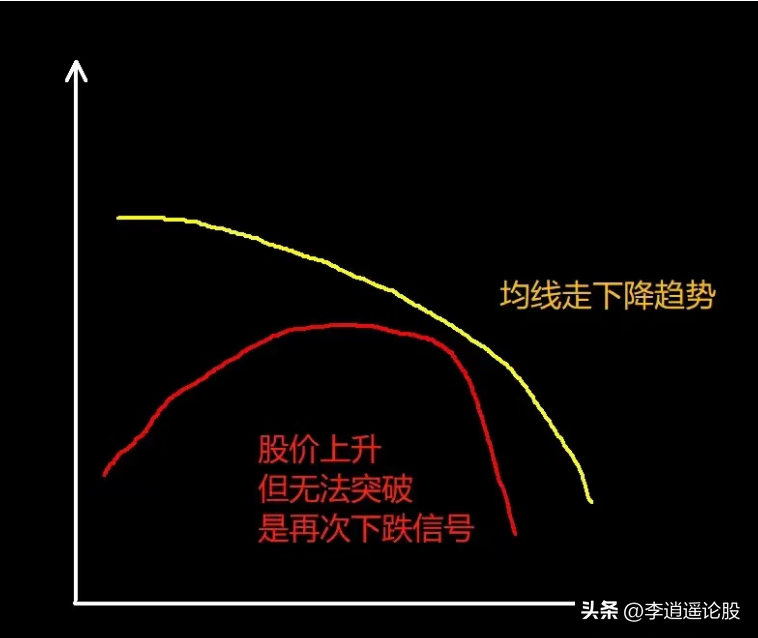 6条均线法则