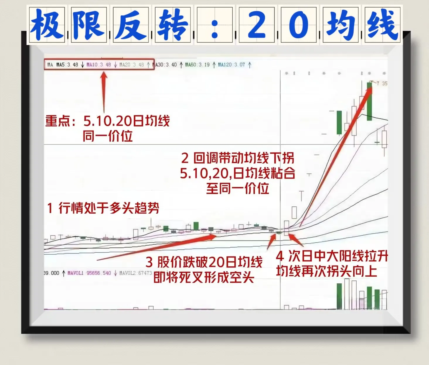 20日均线极限反转