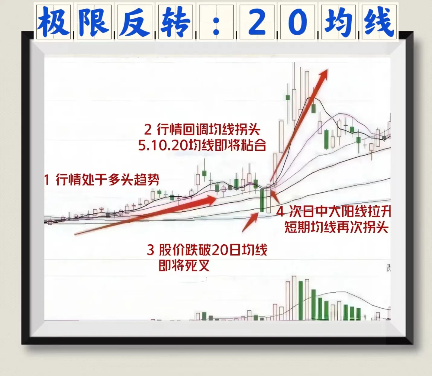 20日均线极限反转