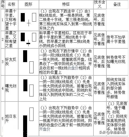 K线组合