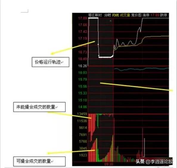 集合竞价