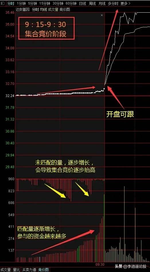 集合竞价