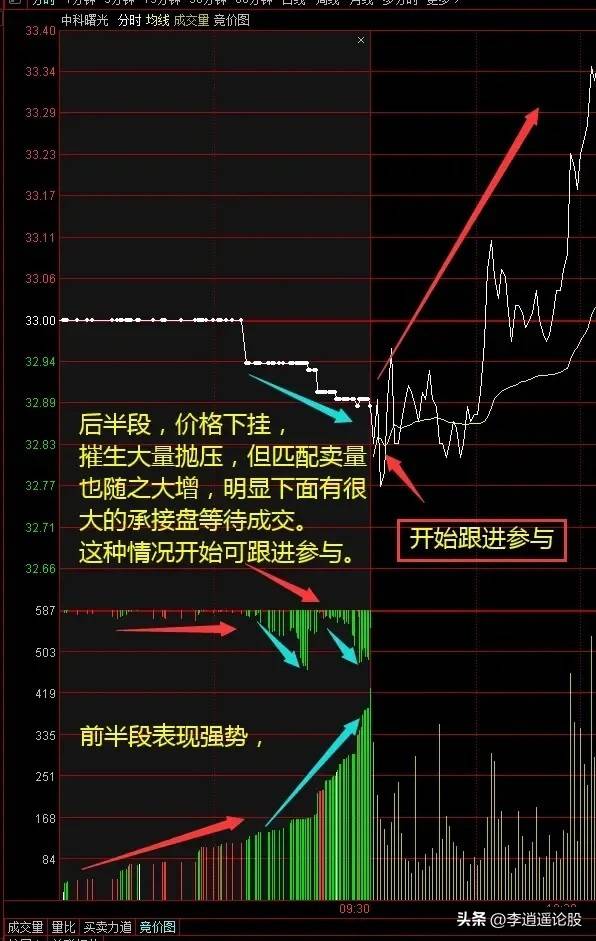 集合竞价
