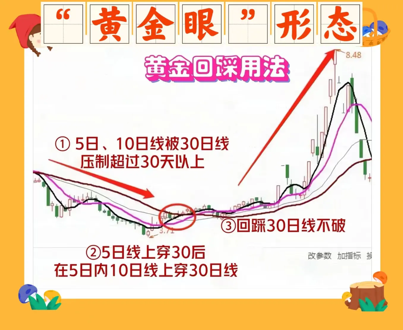 分享解套之道