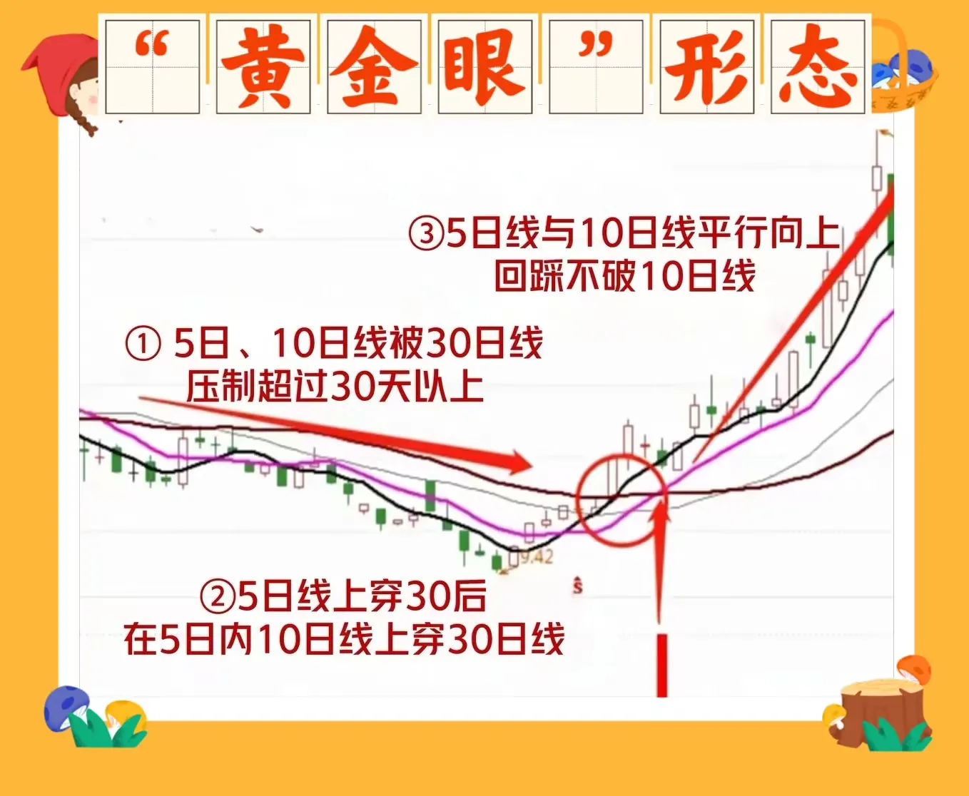 分享解套之道