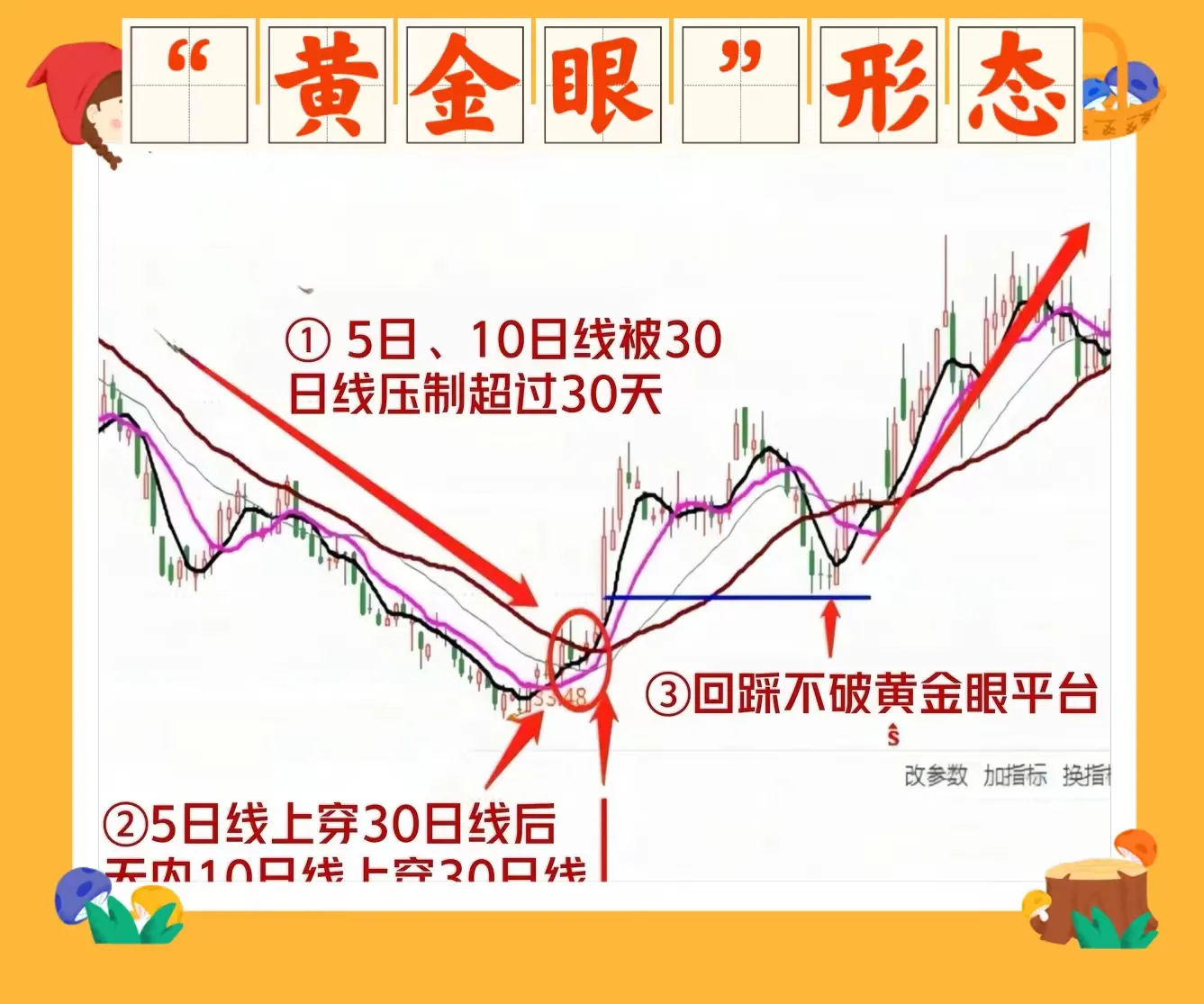 分享解套之道
