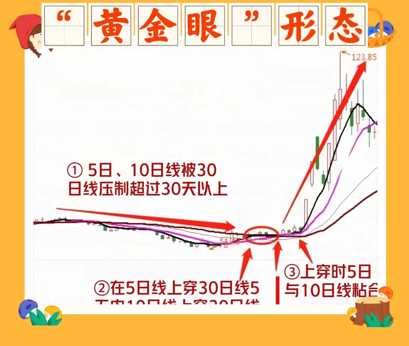 分享解套之道