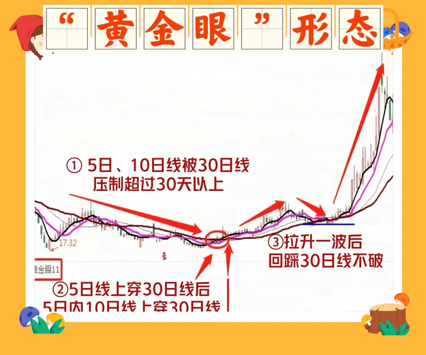 分享解套之道