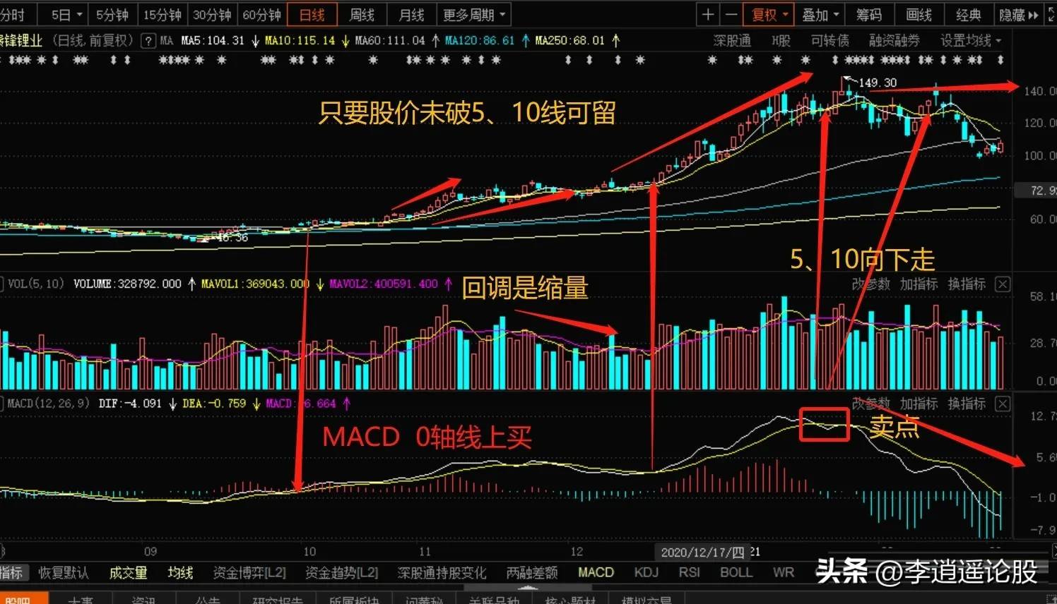 炒股绝技