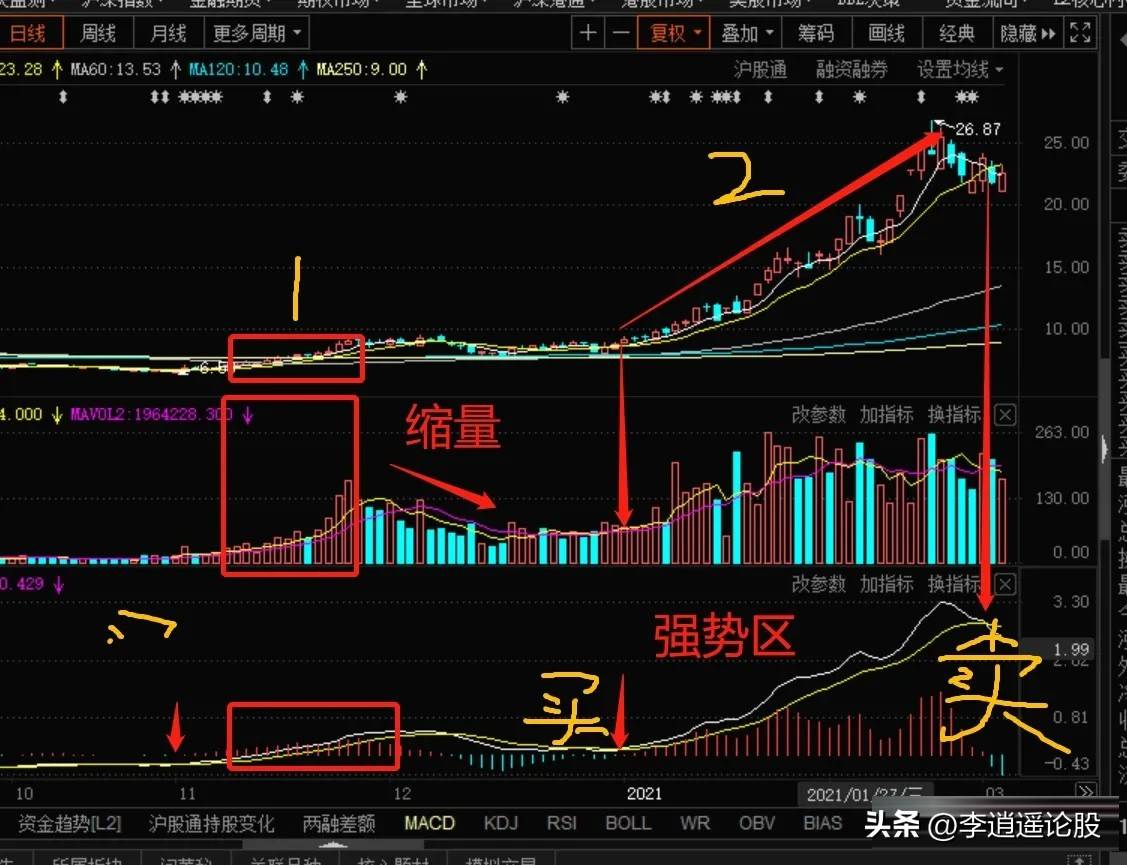 炒股绝技