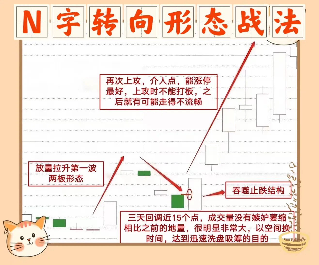N字转向形态战法