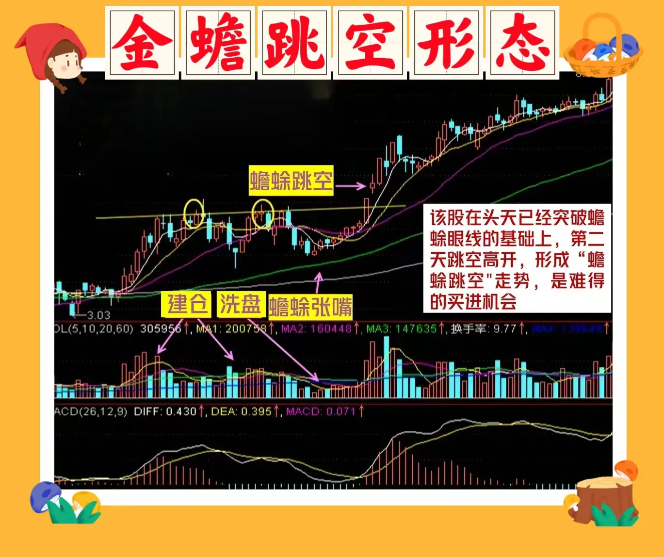 金蟾跳空形态