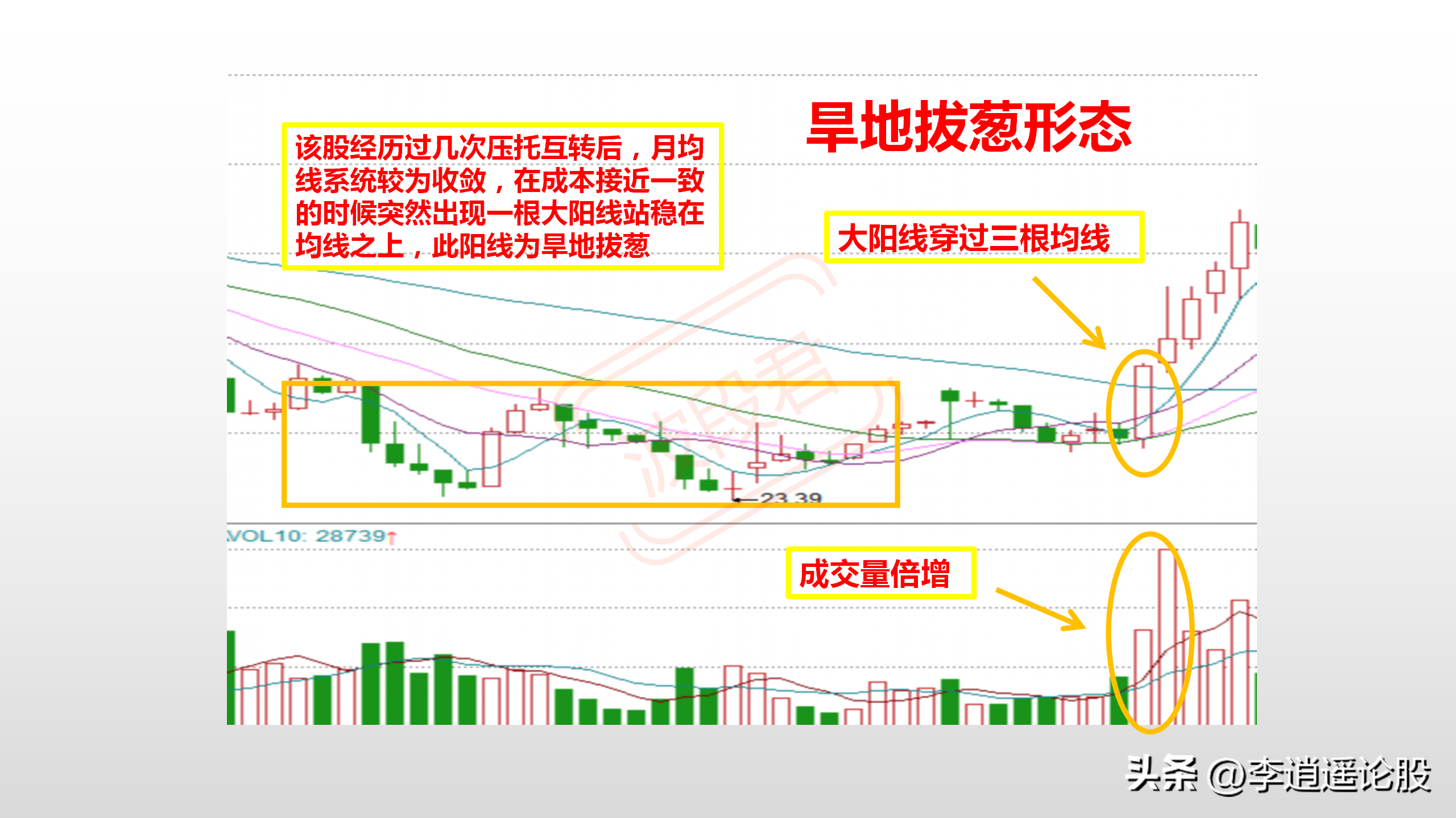 强势股爆发的信号