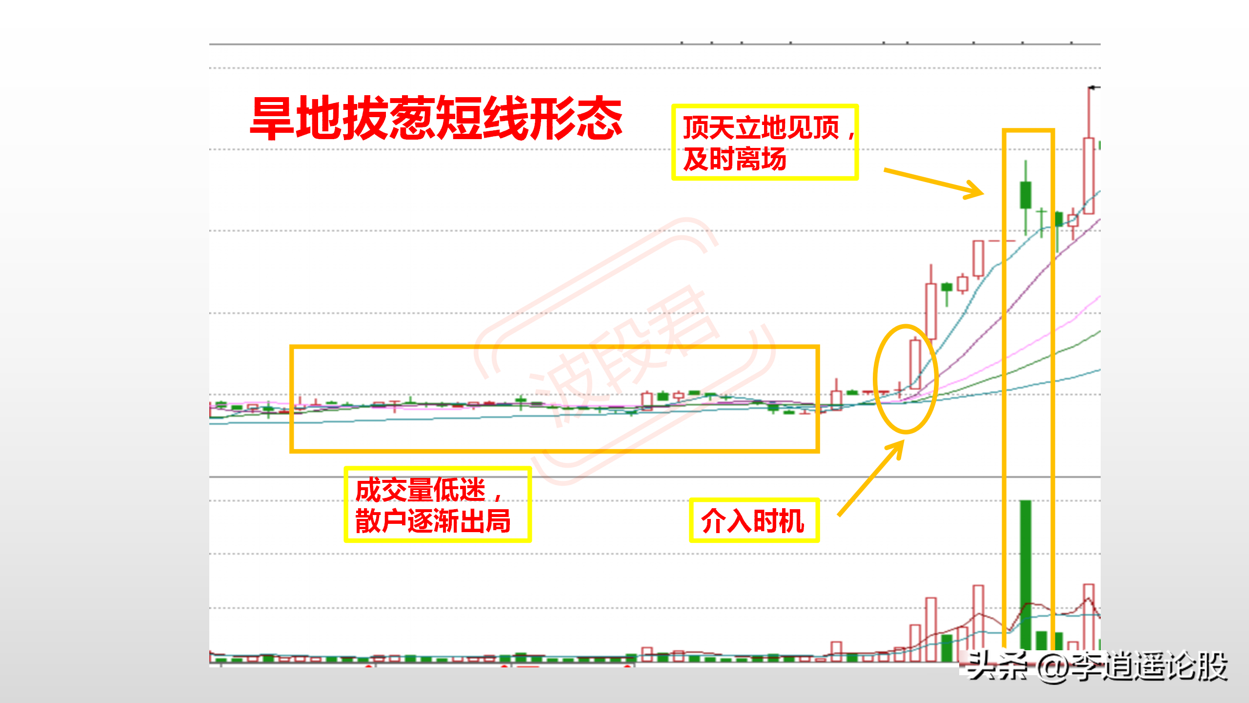 强势股爆发的信号