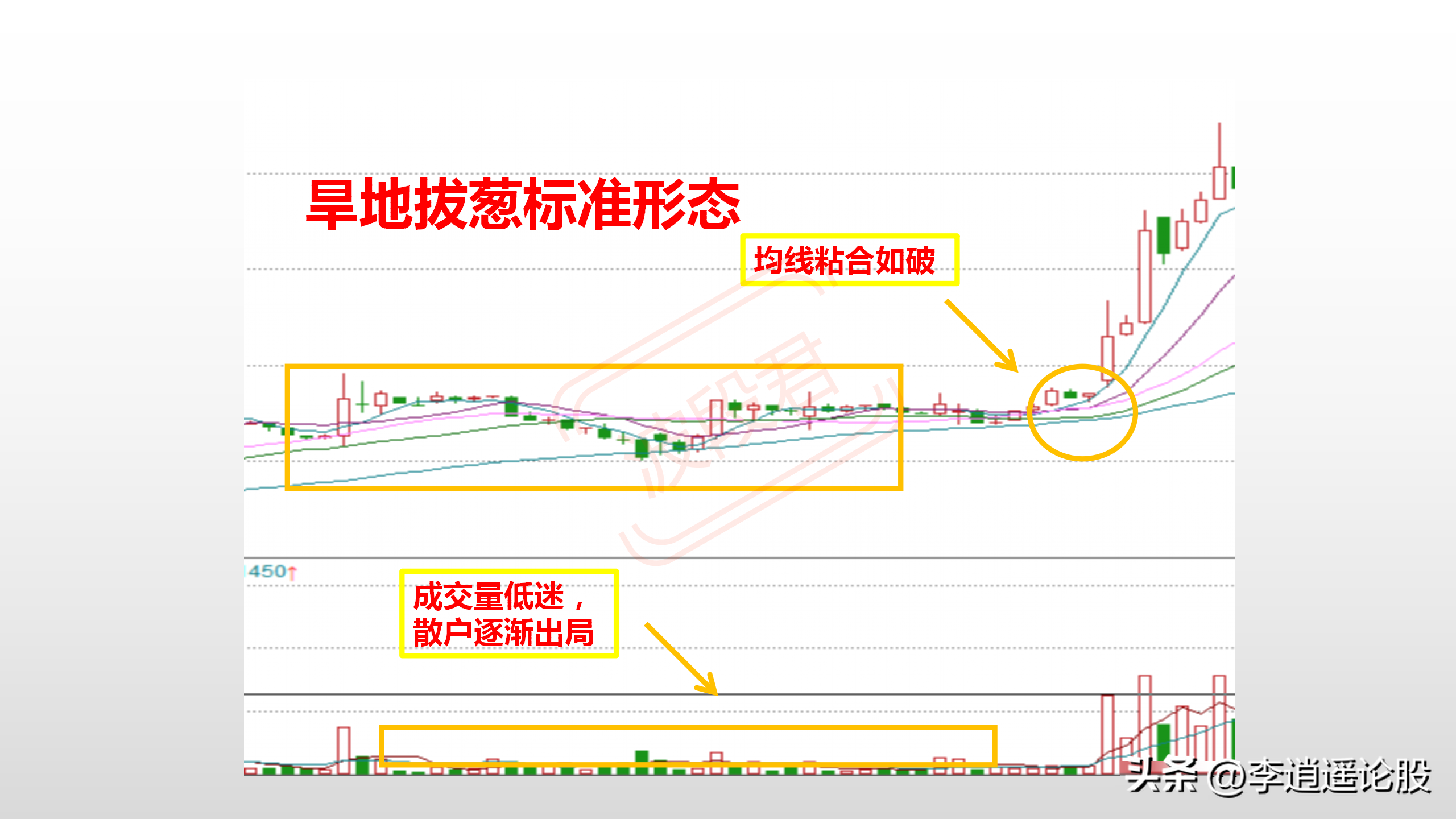 强势股爆发的信号