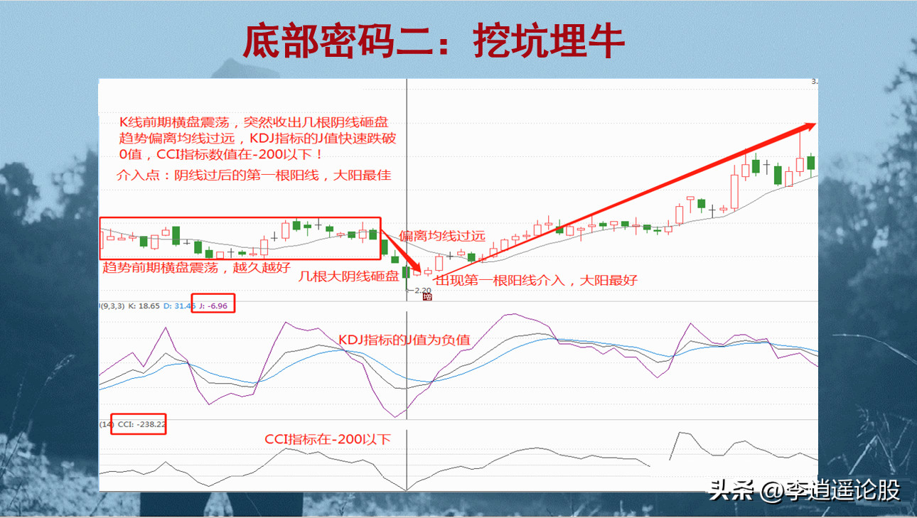 12个底部形态