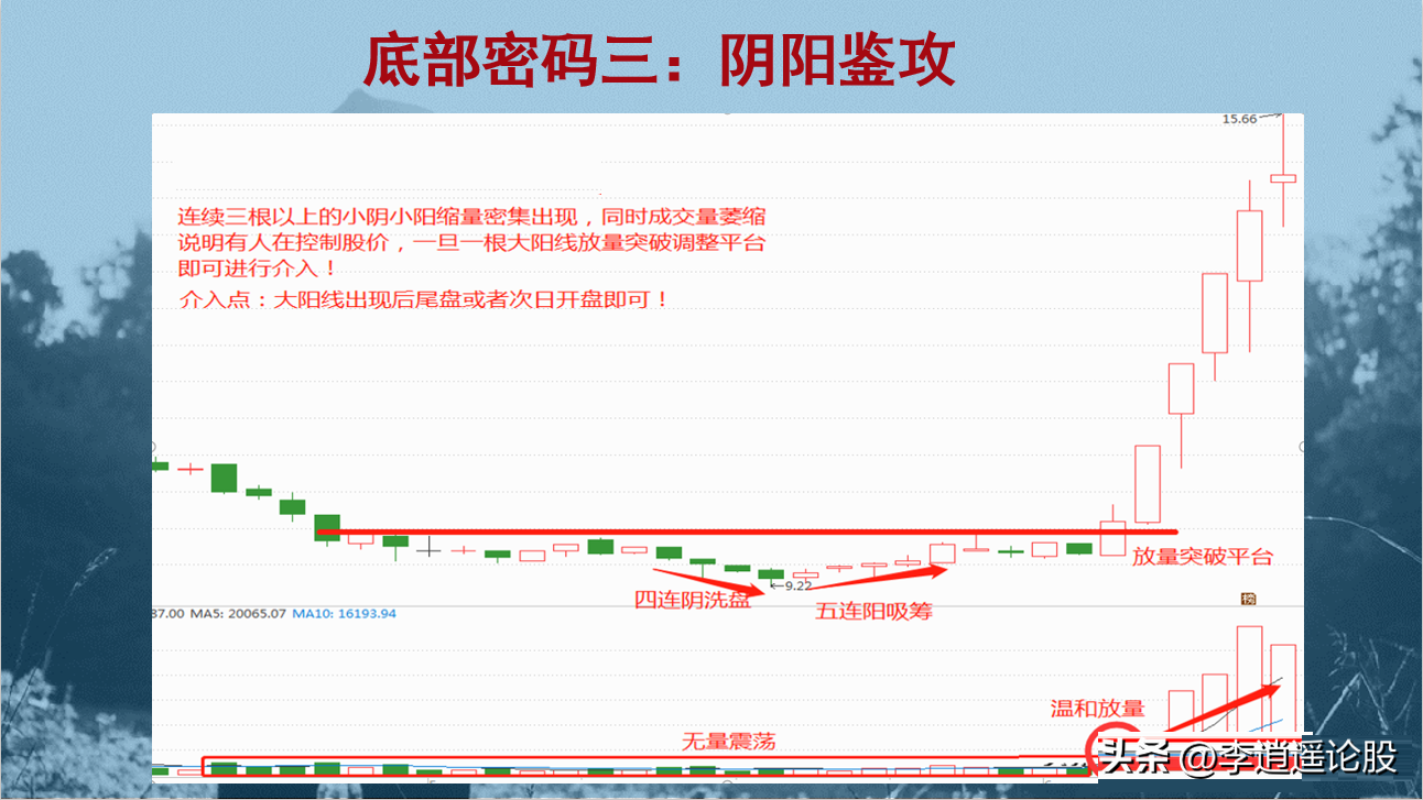 12个底部形态