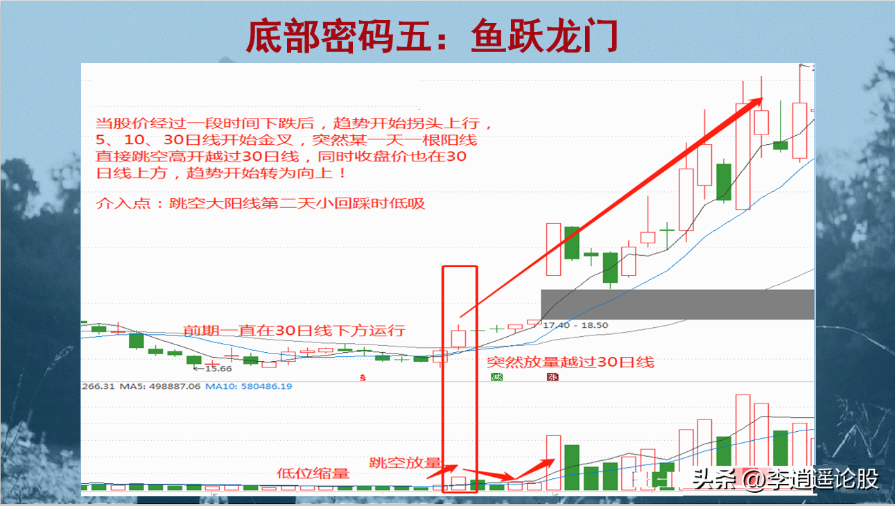 12个底部形态