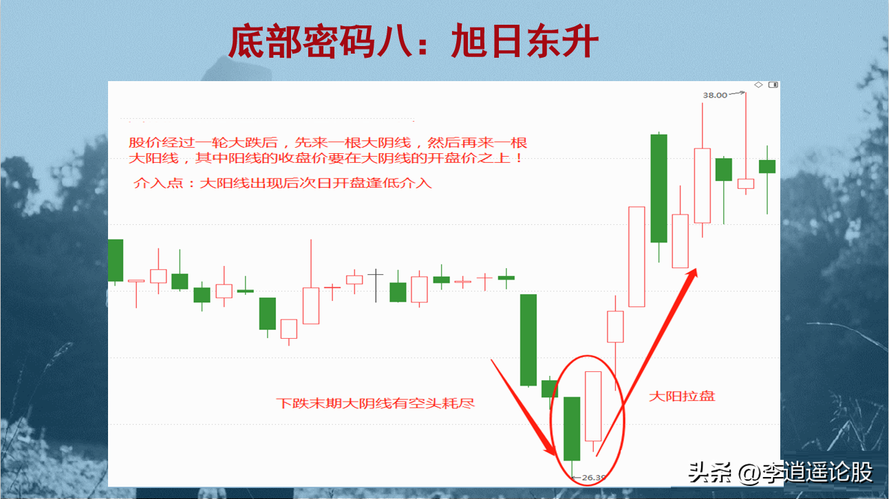 12个底部形态