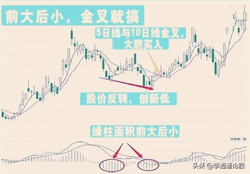 MACD升级版