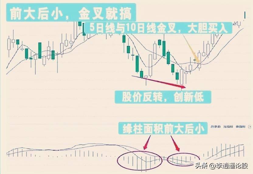 MACD升级版