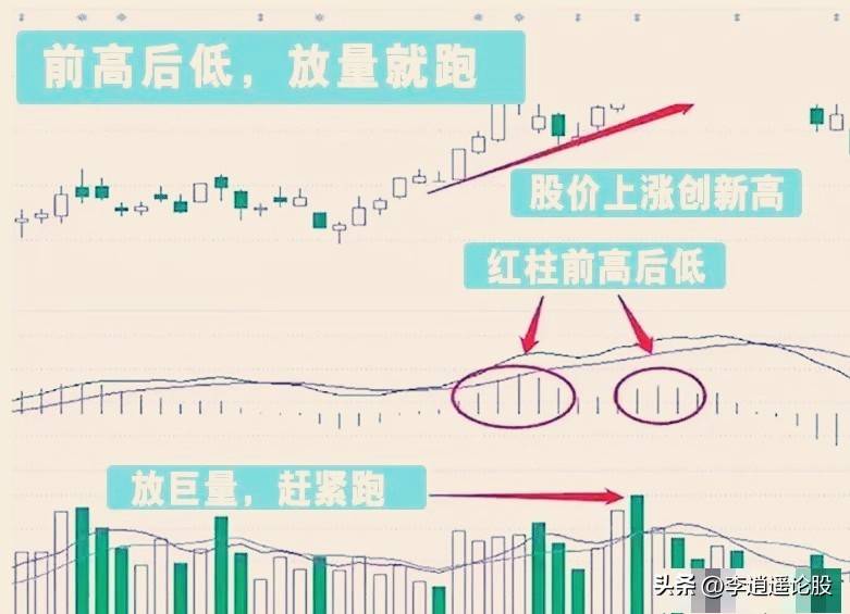 MACD升级版