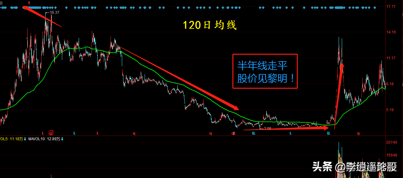 炒股口诀