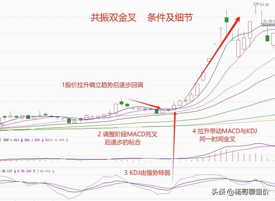 共振双金叉