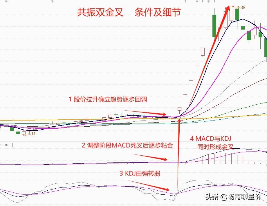共振双金叉