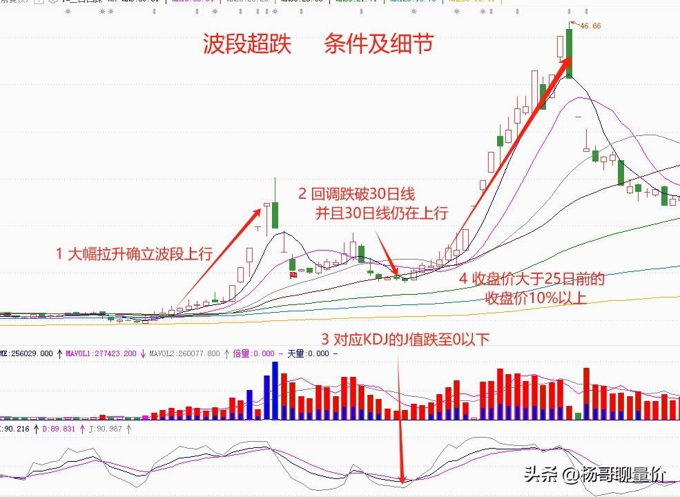 股市交易分享