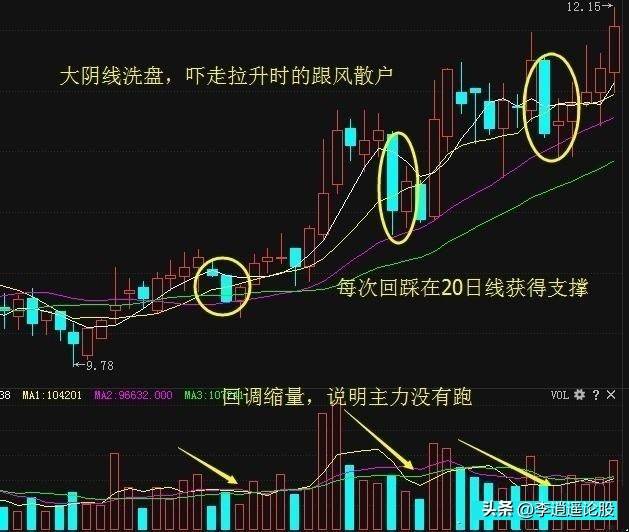 看懂主力洗盘