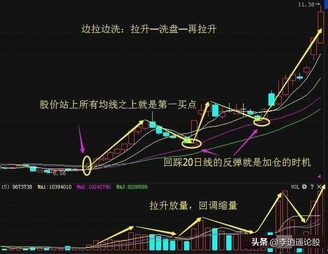 看懂主力洗盘