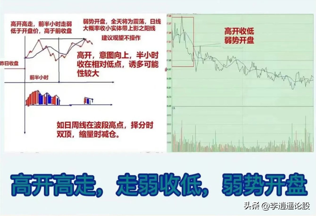 炒股不看分时图，再炒10年也枉然！