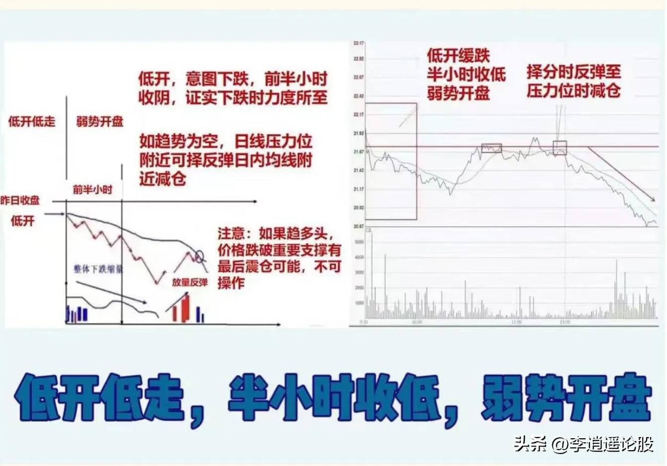 炒股不看分时图，再炒10年也枉然！