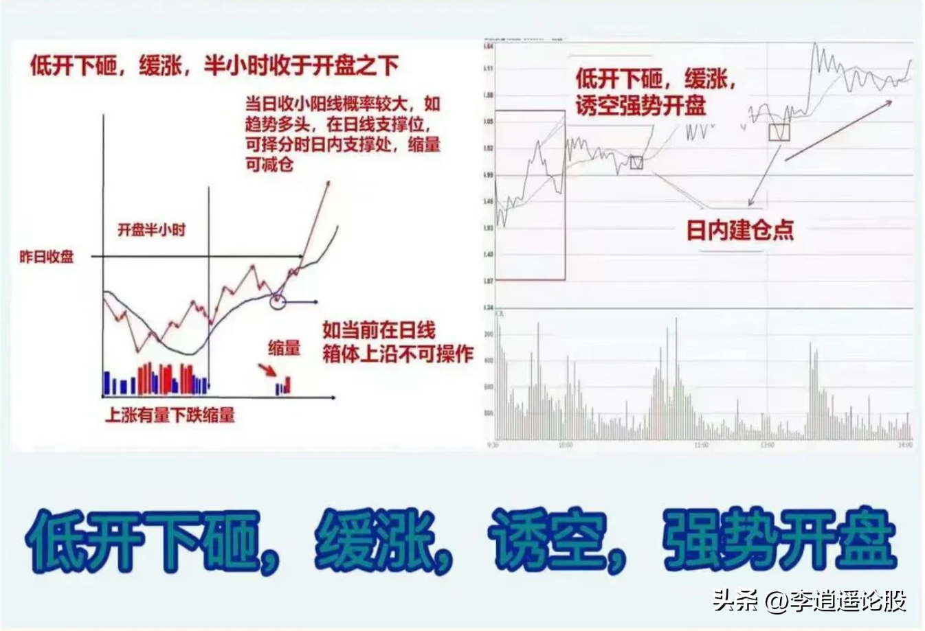 炒股不看分时图，再炒10年也枉然！