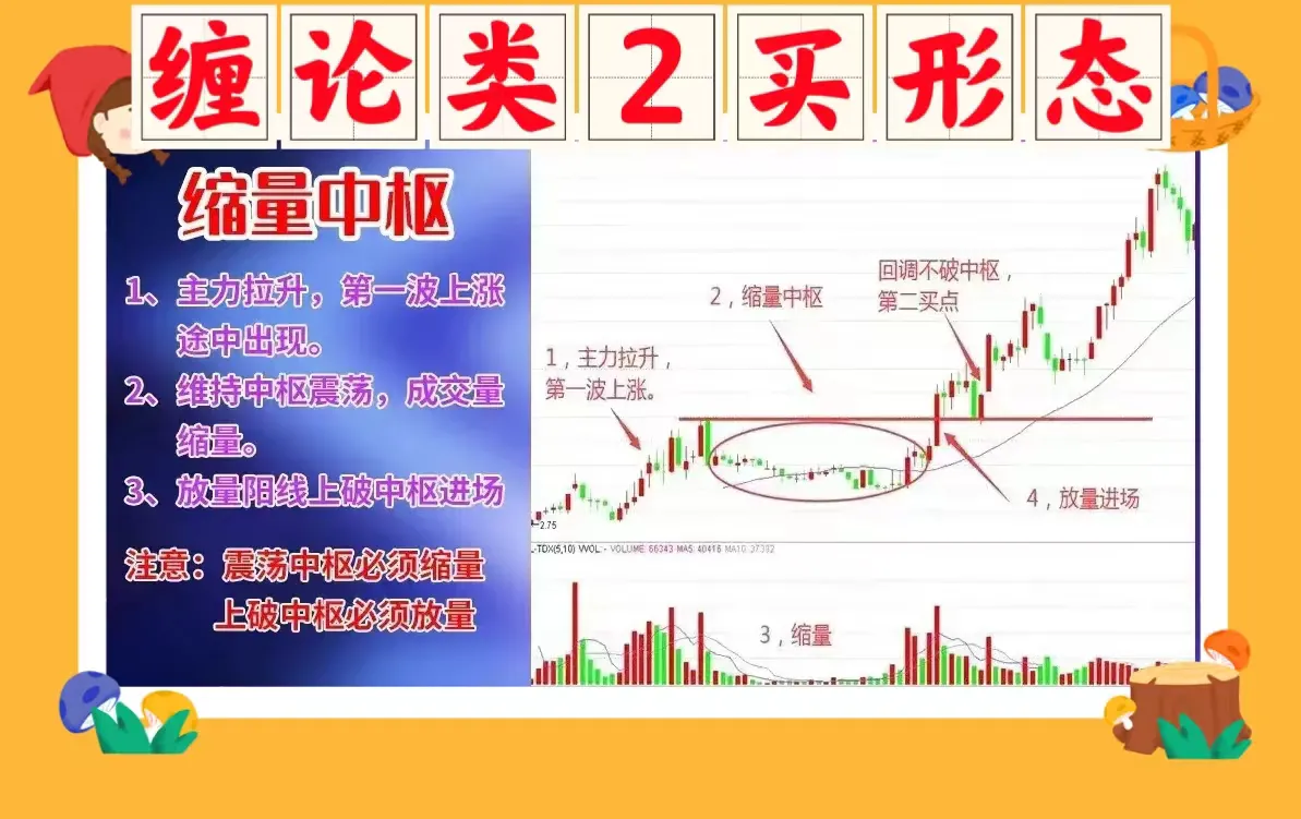 缠论类2买形态