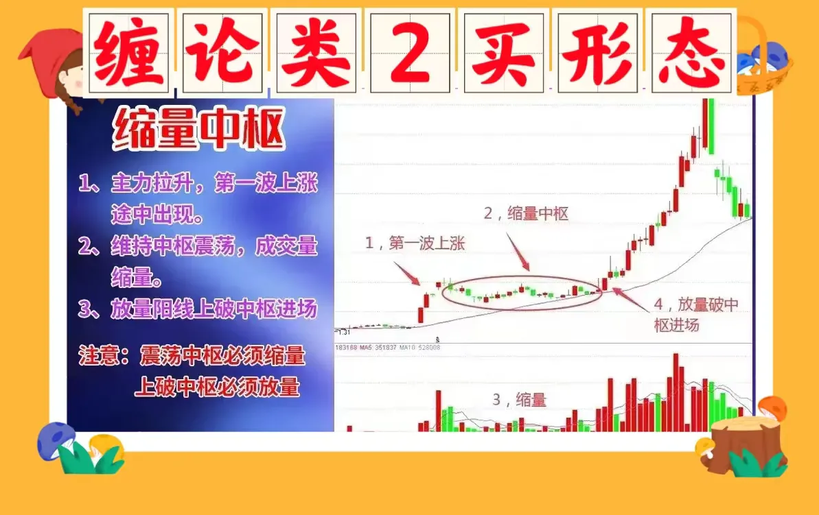 缠论类2买形态