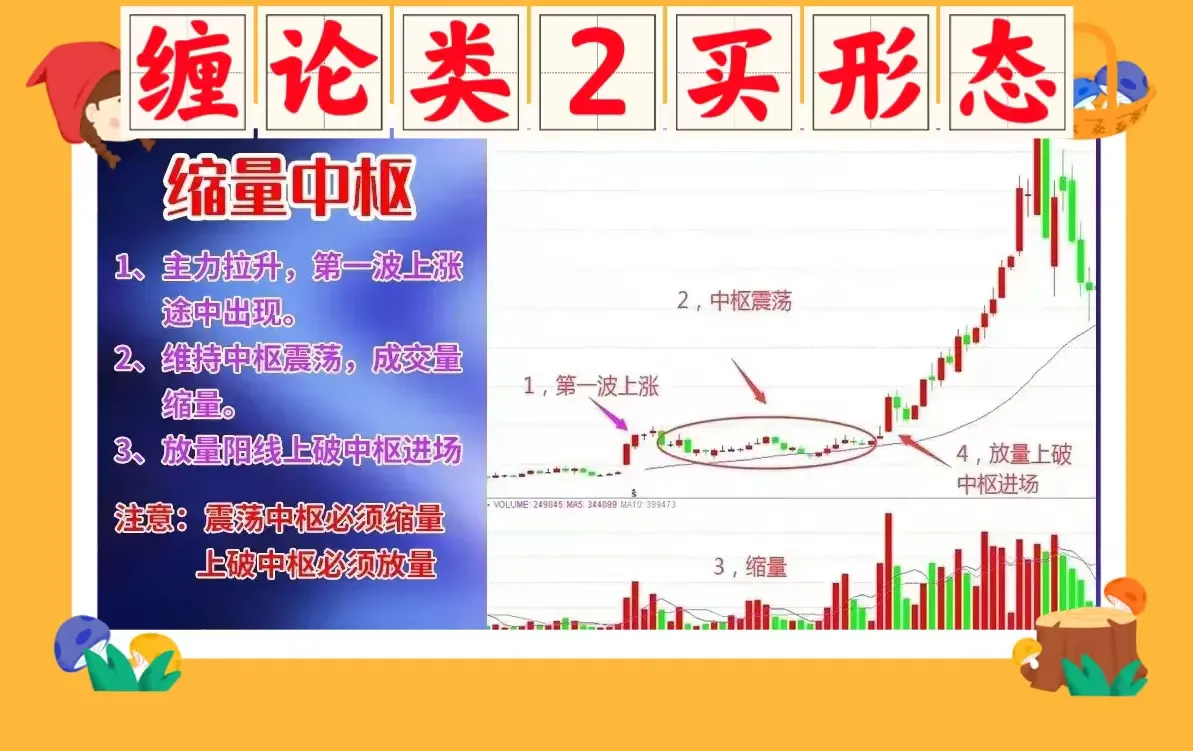 缠论类2买形态