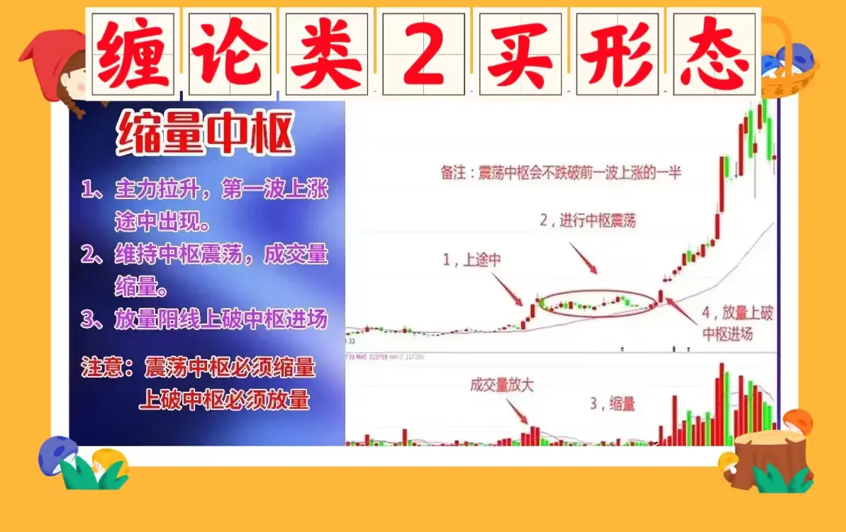 缠论类2买形态