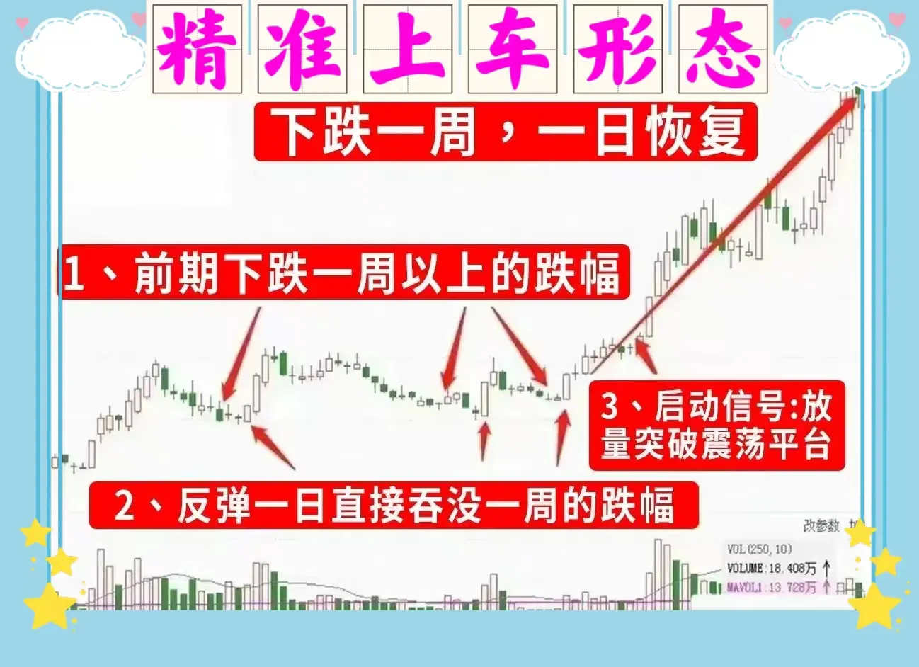 精准上车形态