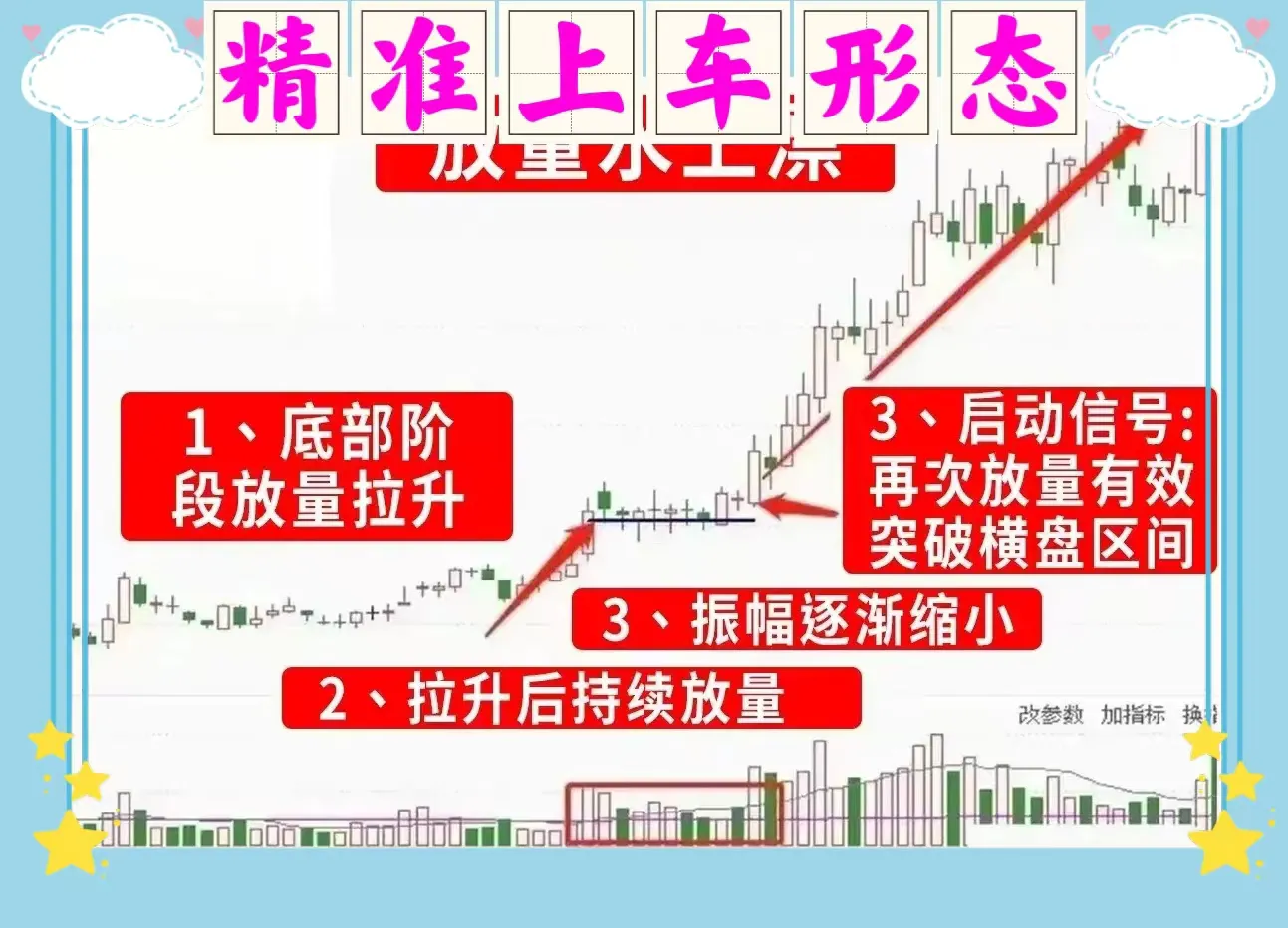 精准上车形态