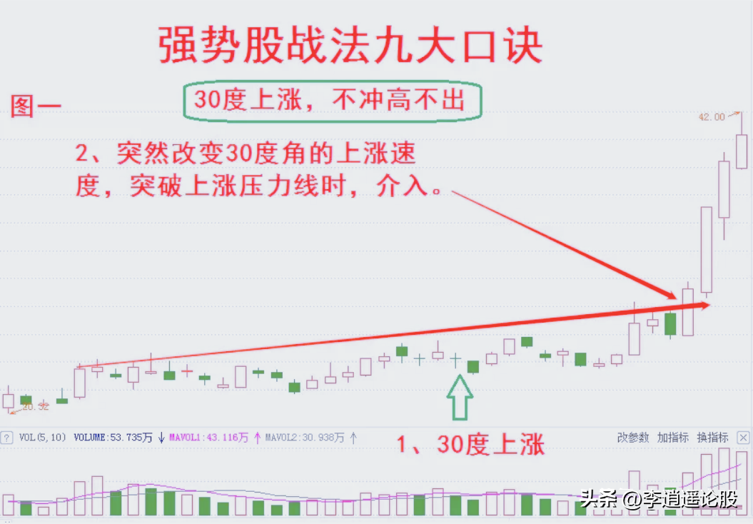 强势股战法九大口诀