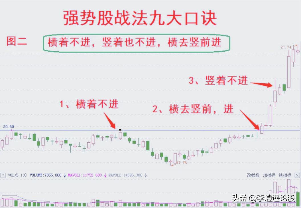 强势股战法九大口诀