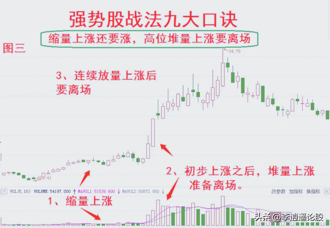 强势股战法九大口诀