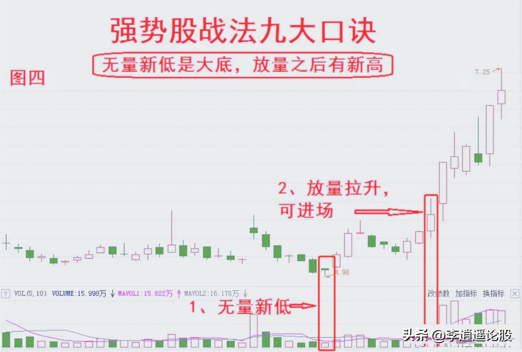 强势股战法九大口诀
