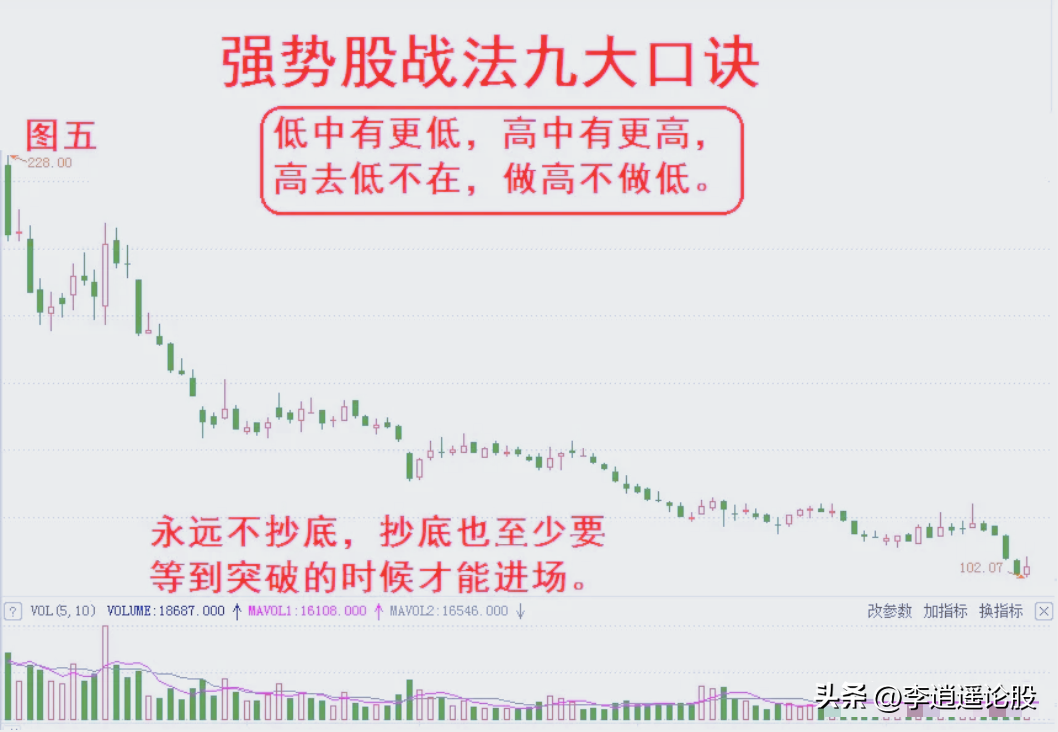 强势股战法九大口诀