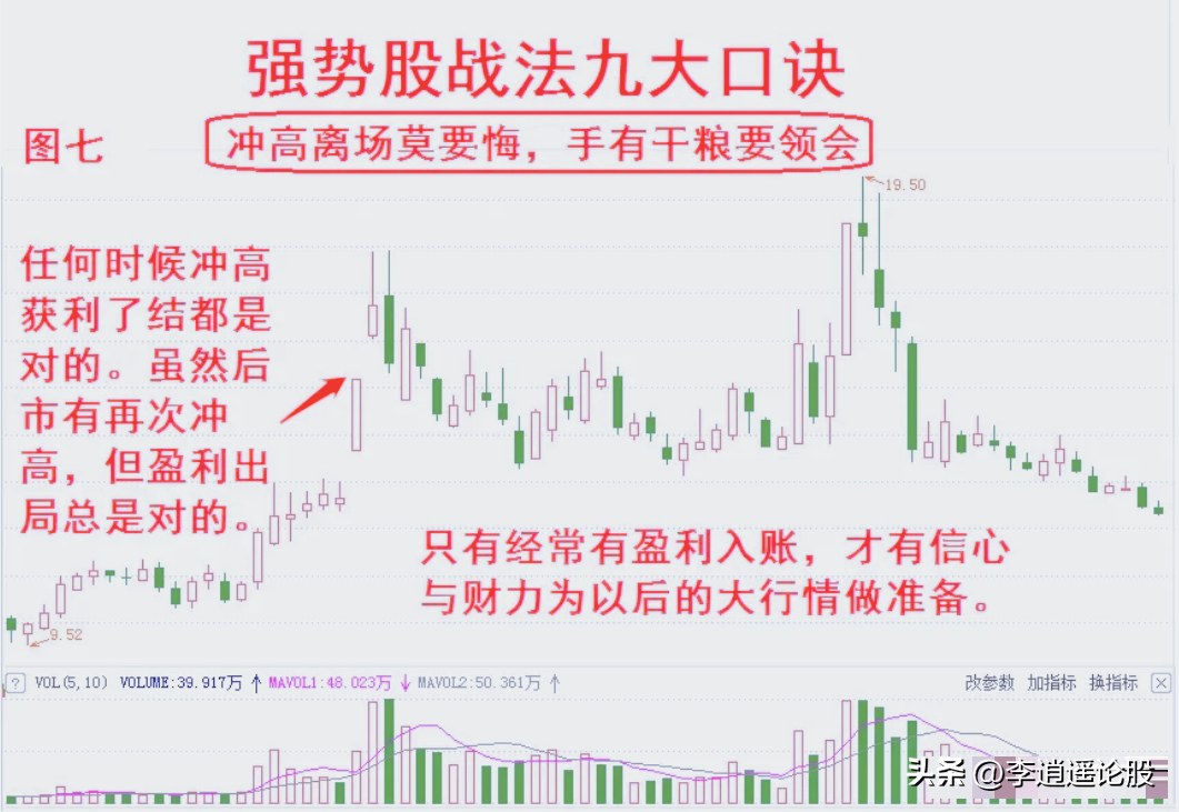 强势股战法九大口诀