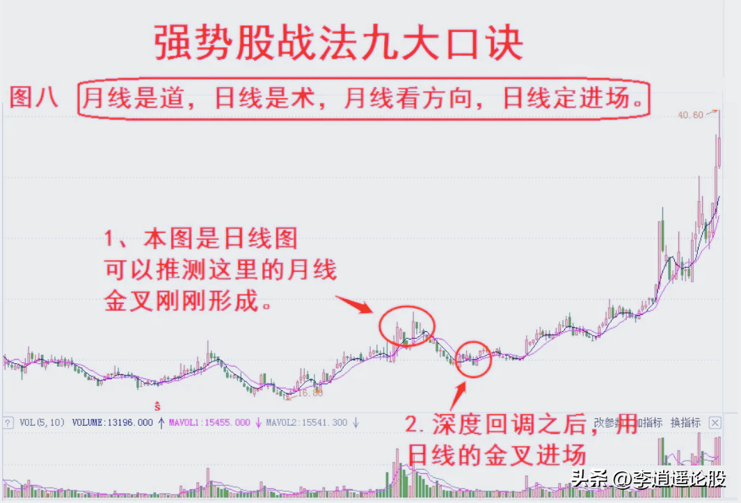强势股战法九大口诀