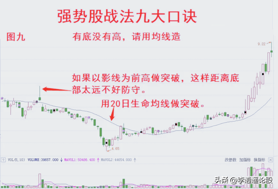 强势股战法九大口诀