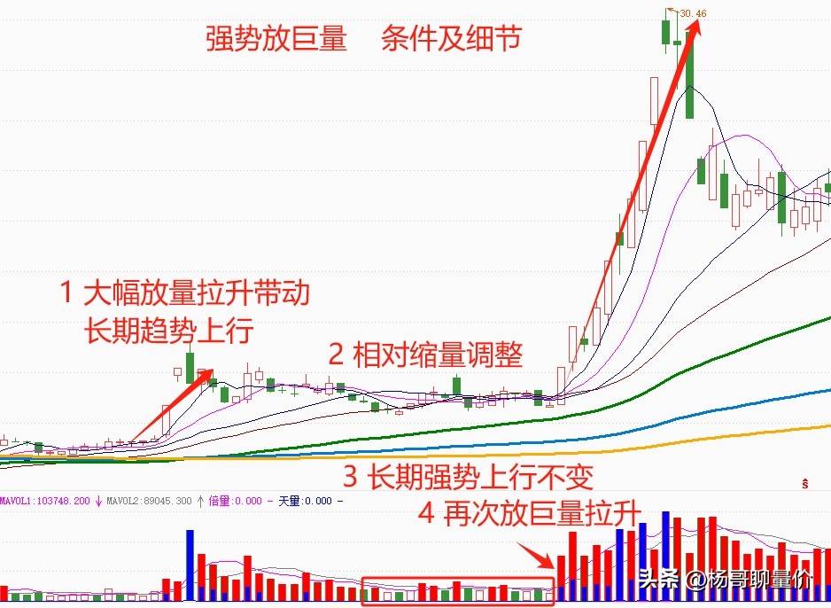 强势放巨量